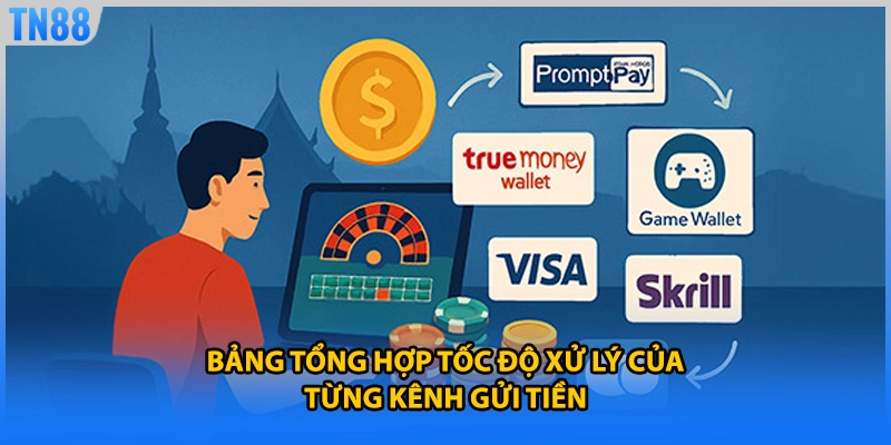 Bảng tổng hợp tốc độ xử lý của từng kênh gửi tiền